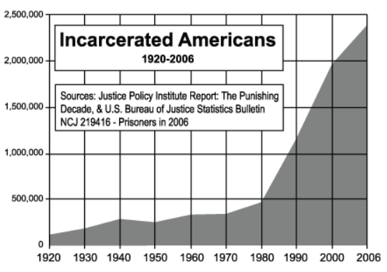 Prison Chart